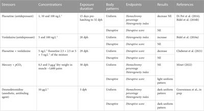 Cuttlefish color change as an emerging proxy for ecotoxicology